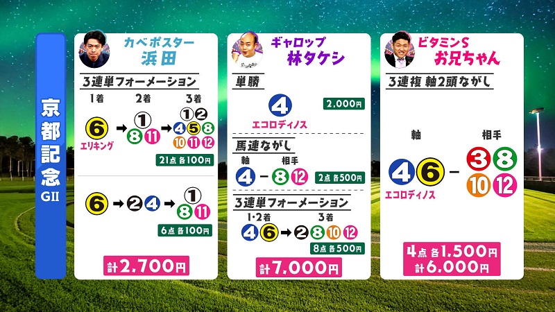 うまんちゅ予想、浜田、林タケシ、お兄ちゃん,京都記念2026買い目